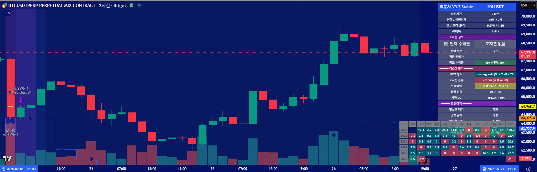 BTC/USDT chart with backtest performance table