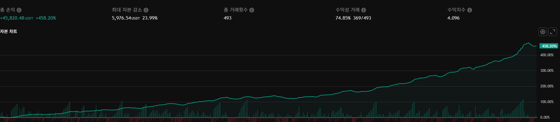 BTC/USDT equity curve showing +458.20% return