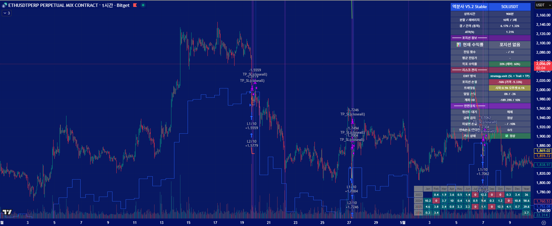 ETH/USDT chart with backtest performance table