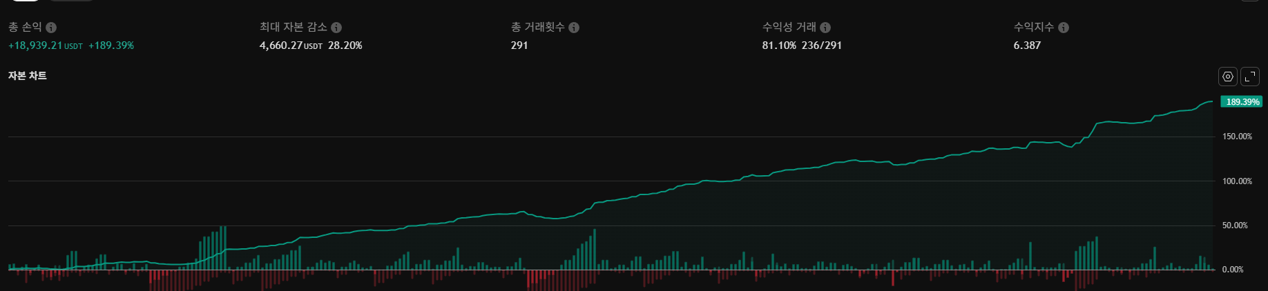SOL/USDT equity curve showing +189.39% return