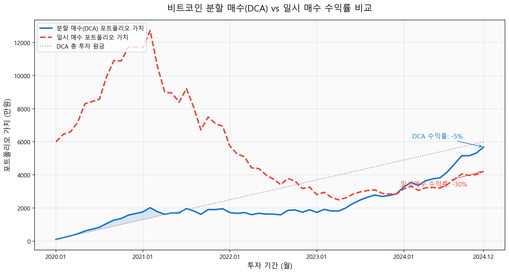 비트코인 분할 매수 DCA vs 일시 매수 수익률 비교 차트