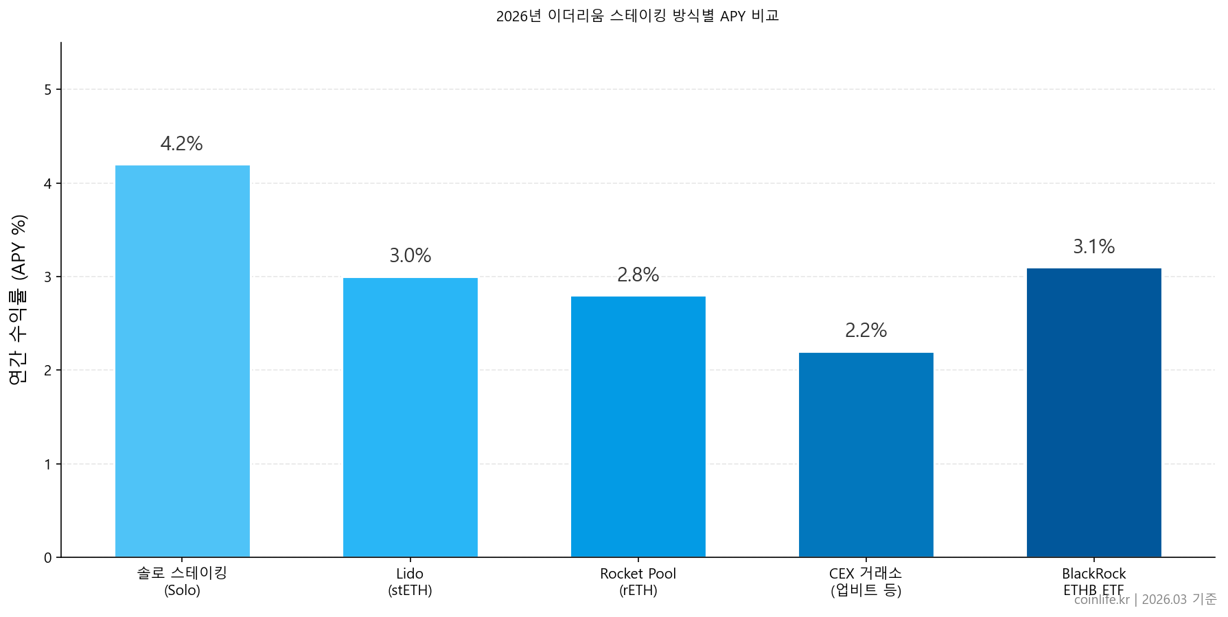 이더리움 스테이킹 방식별 APY 비교 차트 2026