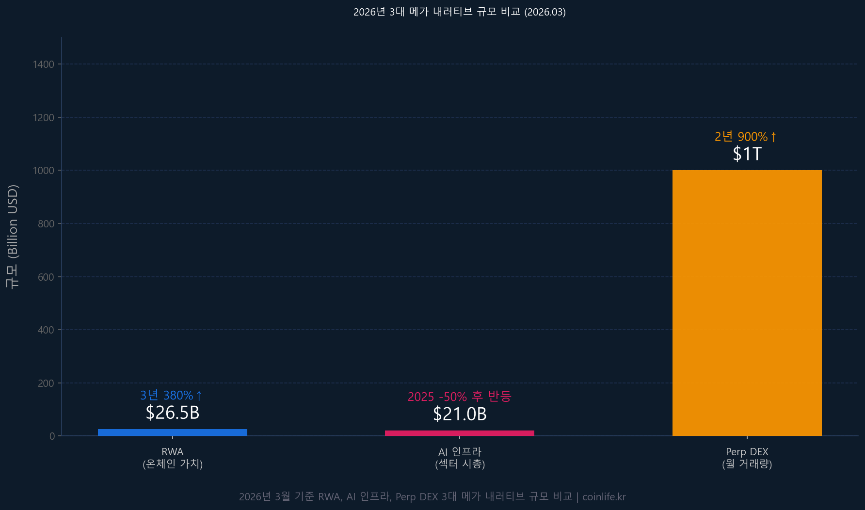 2026년 3대 메가 내러티브 규모 비교 차트