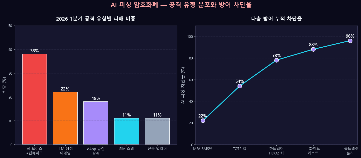 AI 보이스·딥페이크 38%, LLM 이메일 22%, dApp 승인 18% 등 공격 유형별 비중과 MFA·하드웨어 키·화이트리스트·콜드월렛 누적 시 96% 차단율