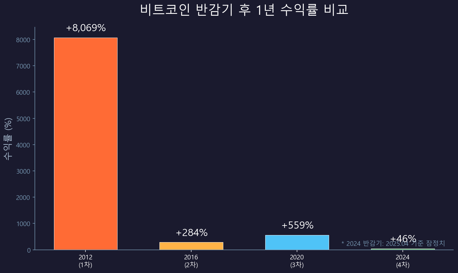 비트코인 반감기 후 1년 수익률 비교 차트
