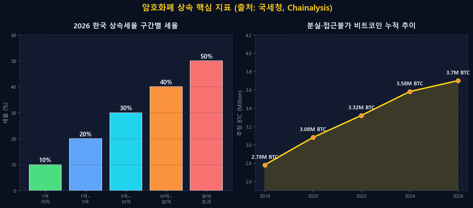 암호화폐 상속 핵심 지표: 한국 상속세율 구간과 분실 비트코인 누적 추이