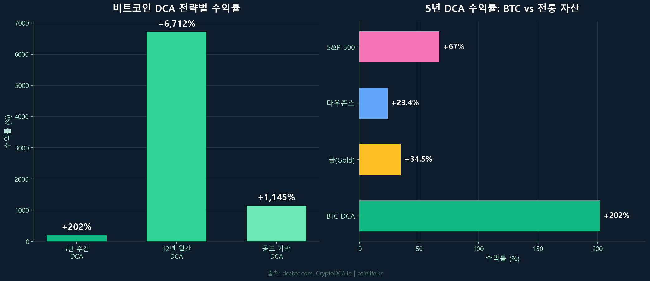 비트코인 적립식 투자(DCA) 기간별 수익률 비교 차트