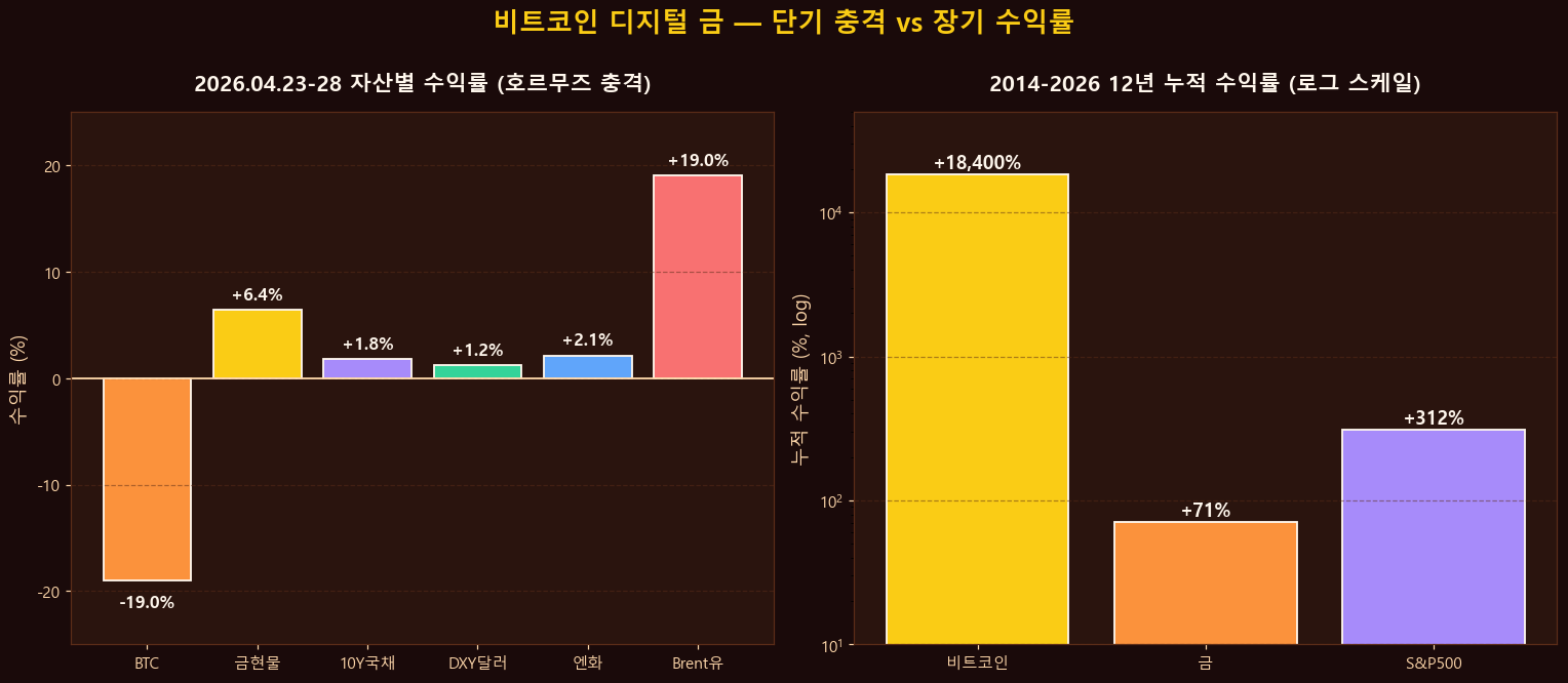2026년 4월 23-28일 BTC·금·국채·달러·엔화·유가 수익률과 12년 누적 BTC·금·S&P500 수익률