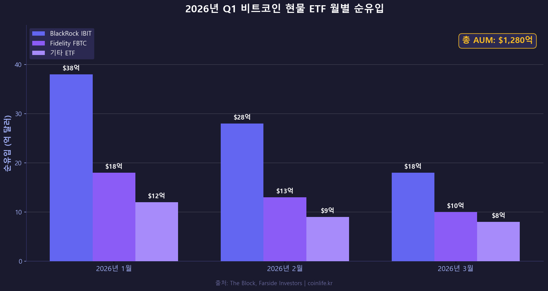 2026년 Q1 비트코인 현물 ETF 월별 순유입 차트