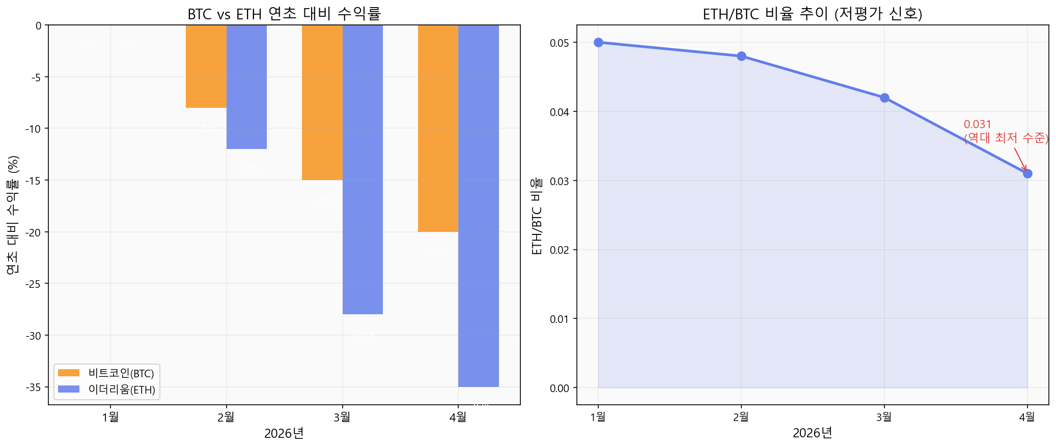 이더리움 저평가 분석 BTC vs ETH 수익률 및 ETH/BTC 비율 차트