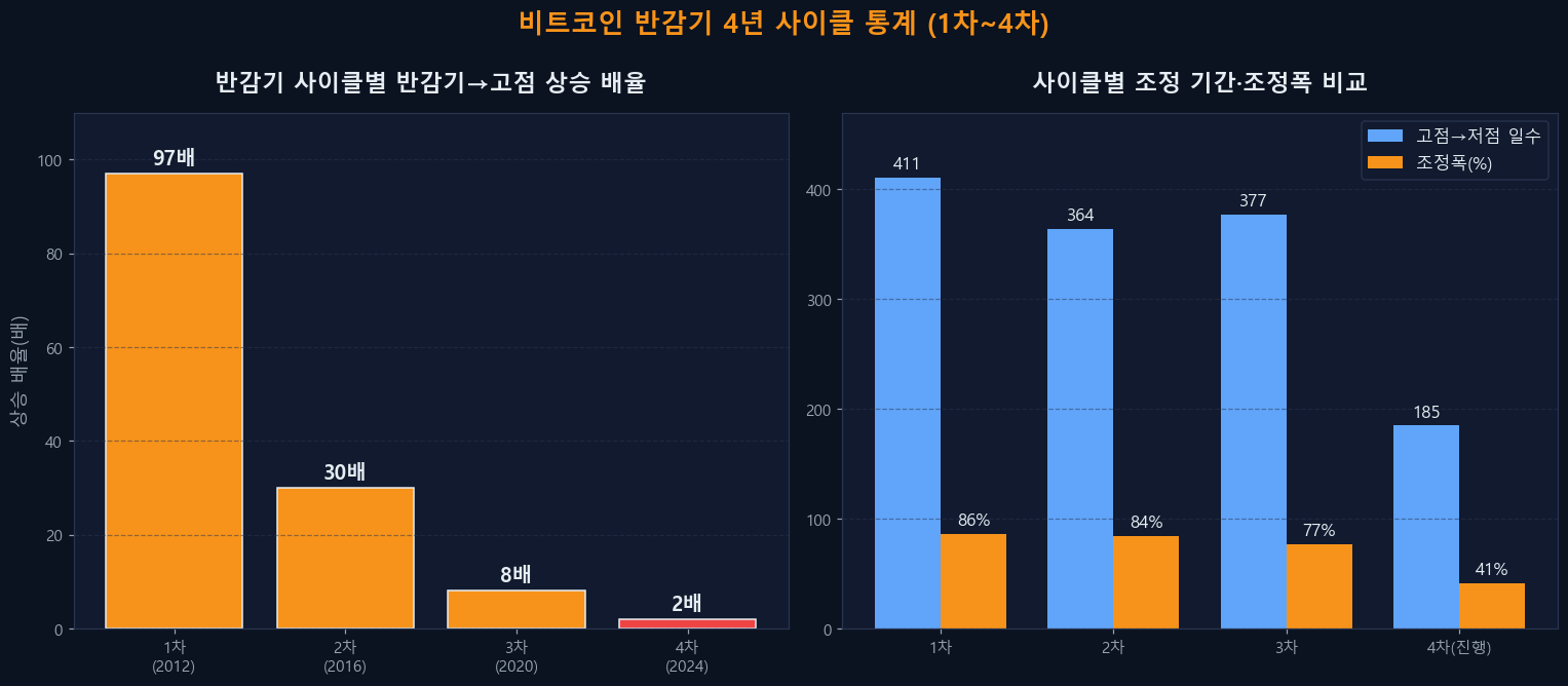 비트코인 반감기 4년 사이클 통계: 1차~4차 사이클별 상승 배율·조정 기간·조정폭 비교