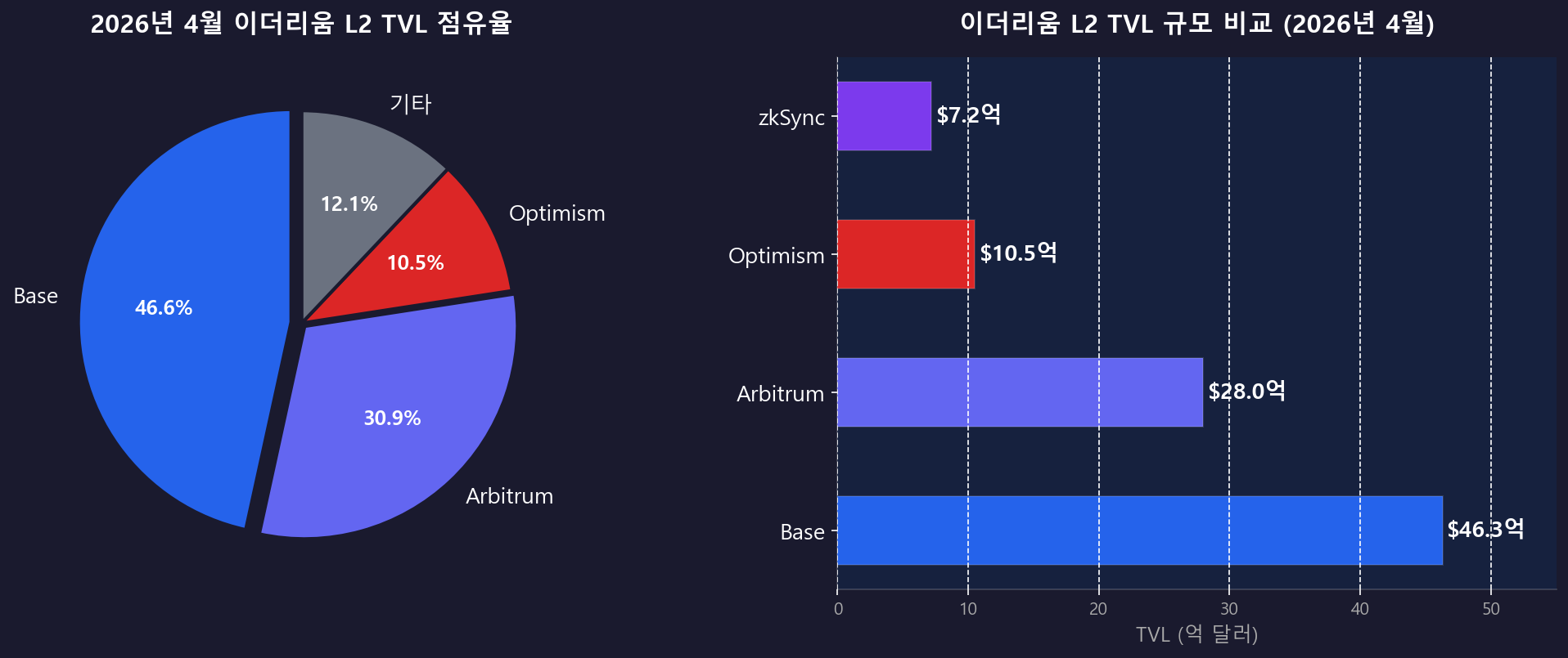 2026년 이더리움 레이어2 TVL 시장 점유율 및 규모 비교 차트