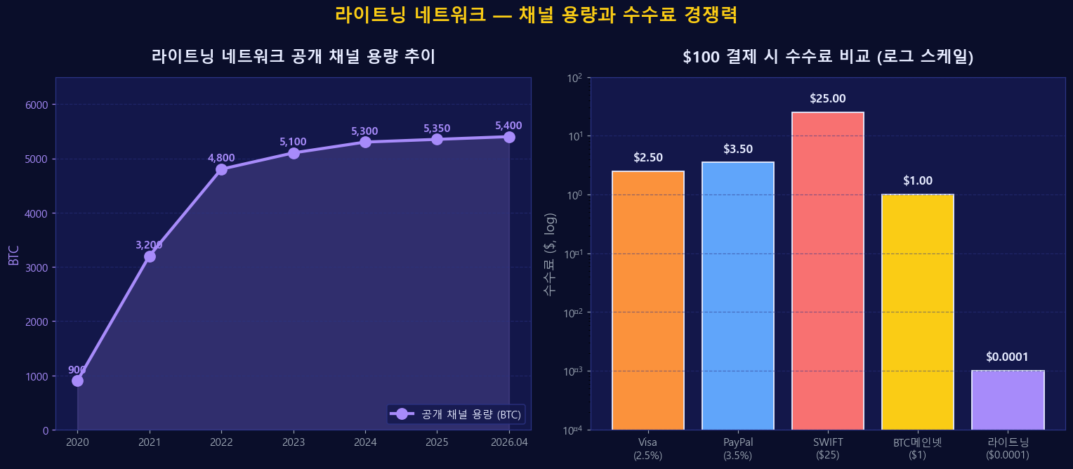 라이트닝 네트워크 공개 채널 용량 추이(2020-2026)와 Visa/PayPal/SWIFT/BTC메인넷/라이트닝 수수료 비교
