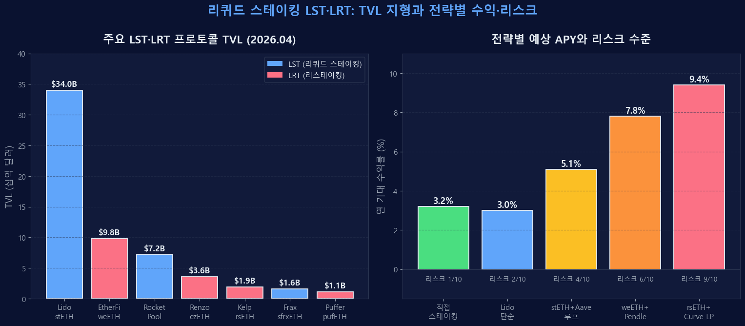 리퀴드 스테이킹 LST·LRT 프로토콜 TVL과 전략별 APY·리스크 비교