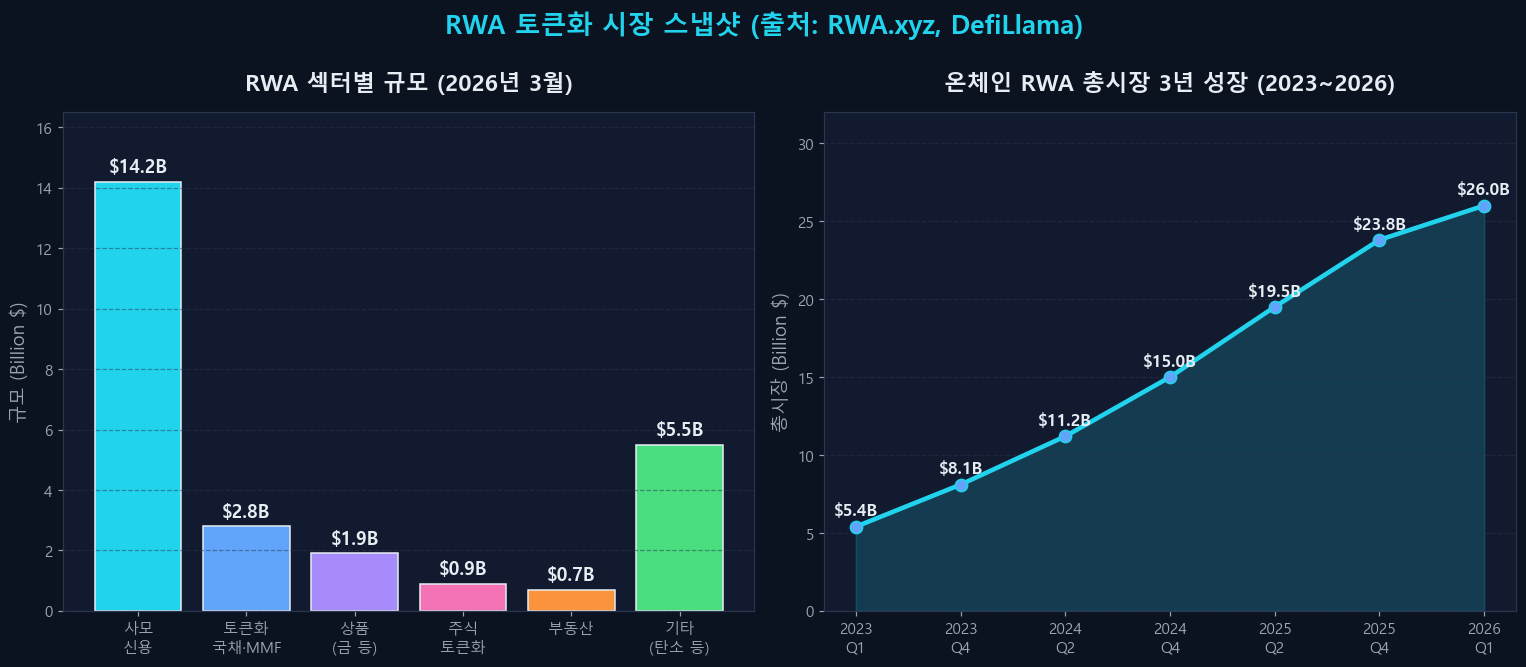 RWA 토큰화 시장 스냅샷: 섹터별 규모와 3년간 총시장 성장 추이