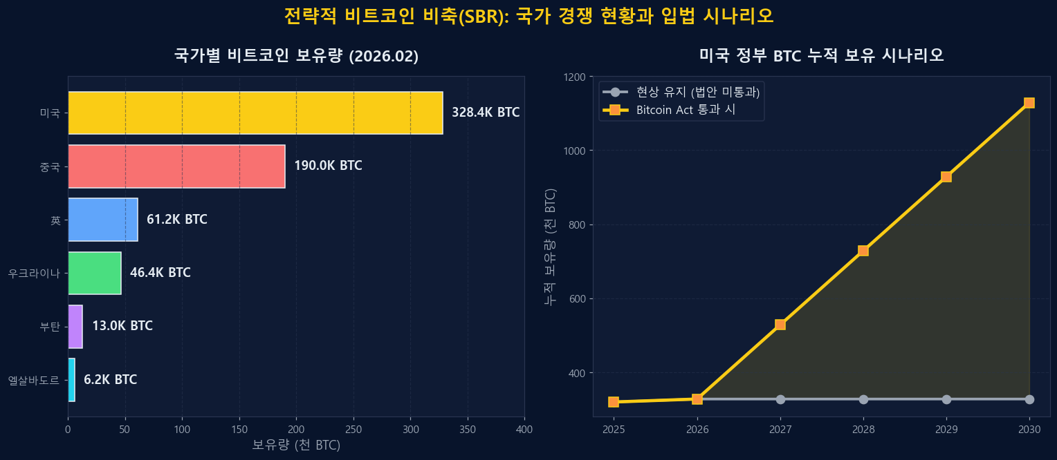 전략적 비트코인 비축: 국가별 보유량 및 미국 SBR 입법 시나리오