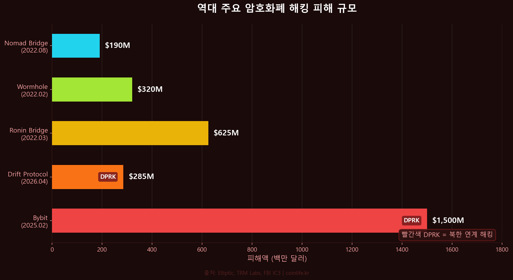 2025-2026년 주요 암호화폐 해킹 사건과 피해 규모 인포그래픽