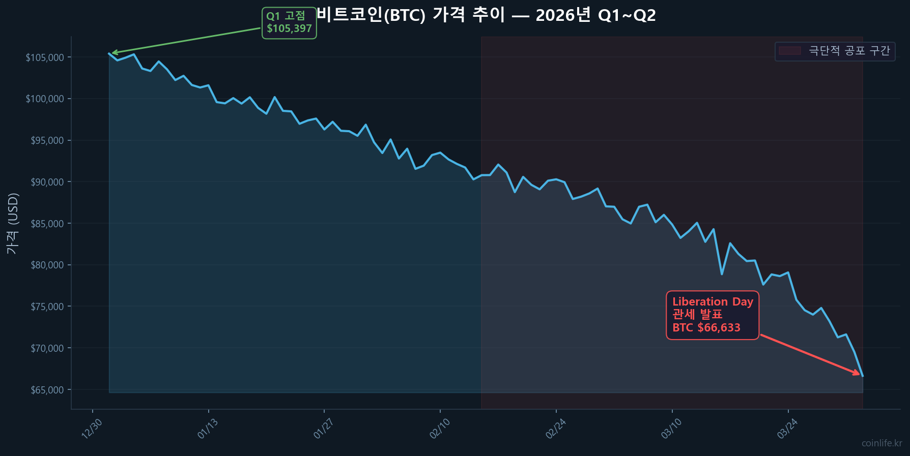 2026년 비트코인 BTC 가격 추이 차트 트럼프 관세 비트코인