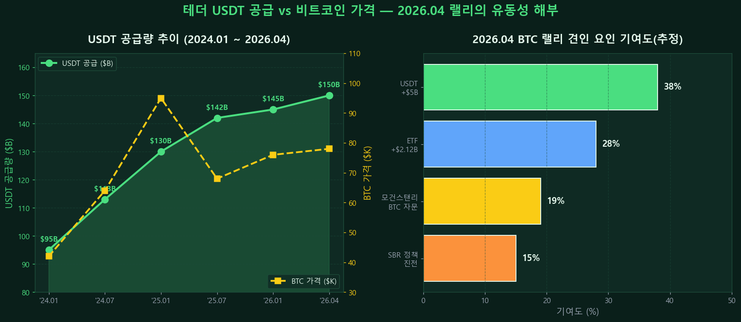 테더 USDT 공급량 추이($95B→$150B)와 비트코인 가격 상관관계, 2026년 4월 BTC 랠리 4중 호재 기여도
