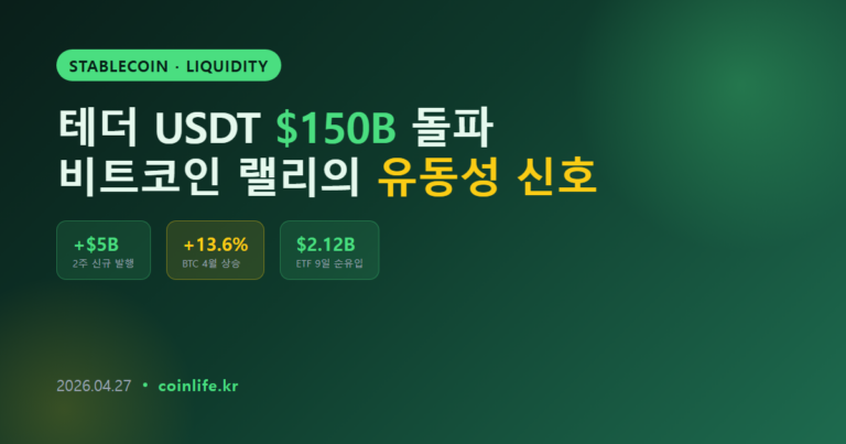 테더 USDT 공급 150억 돌파: 비트코인 랠리의 숨은 유동성 신호
