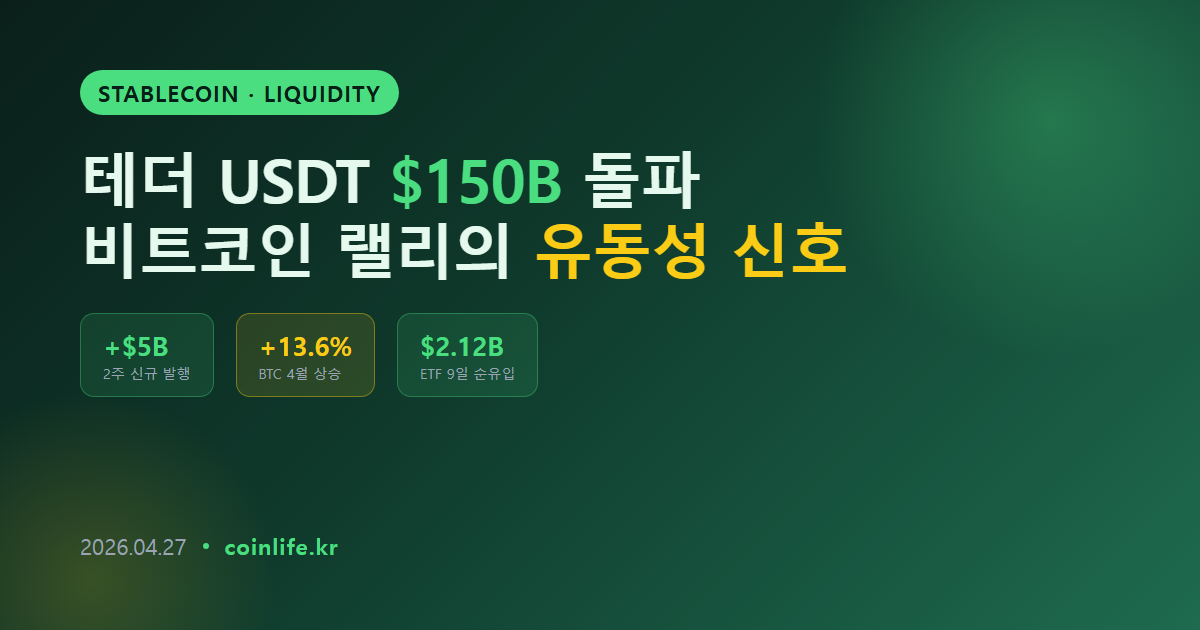 테더 USDT 공급 150억 돌파: 비트코인 랠리의 숨은 유동성 신호