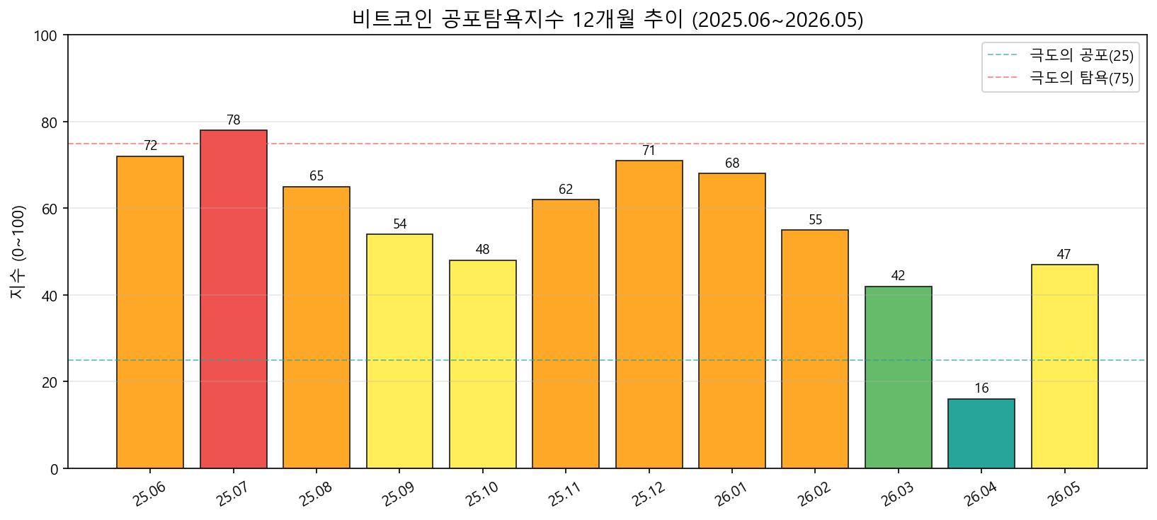비트코인 공포탐욕지수 12개월 추이 차트