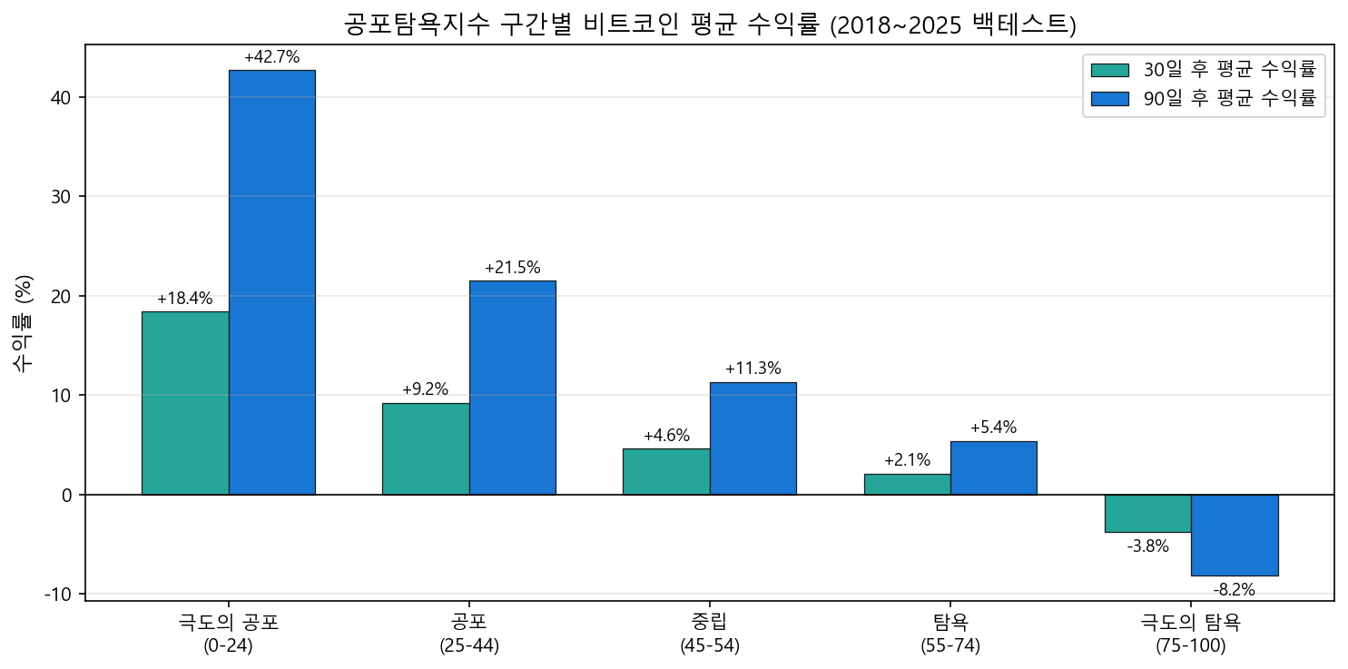 공포탐욕지수 구간별 비트코인 수익률 백테스트