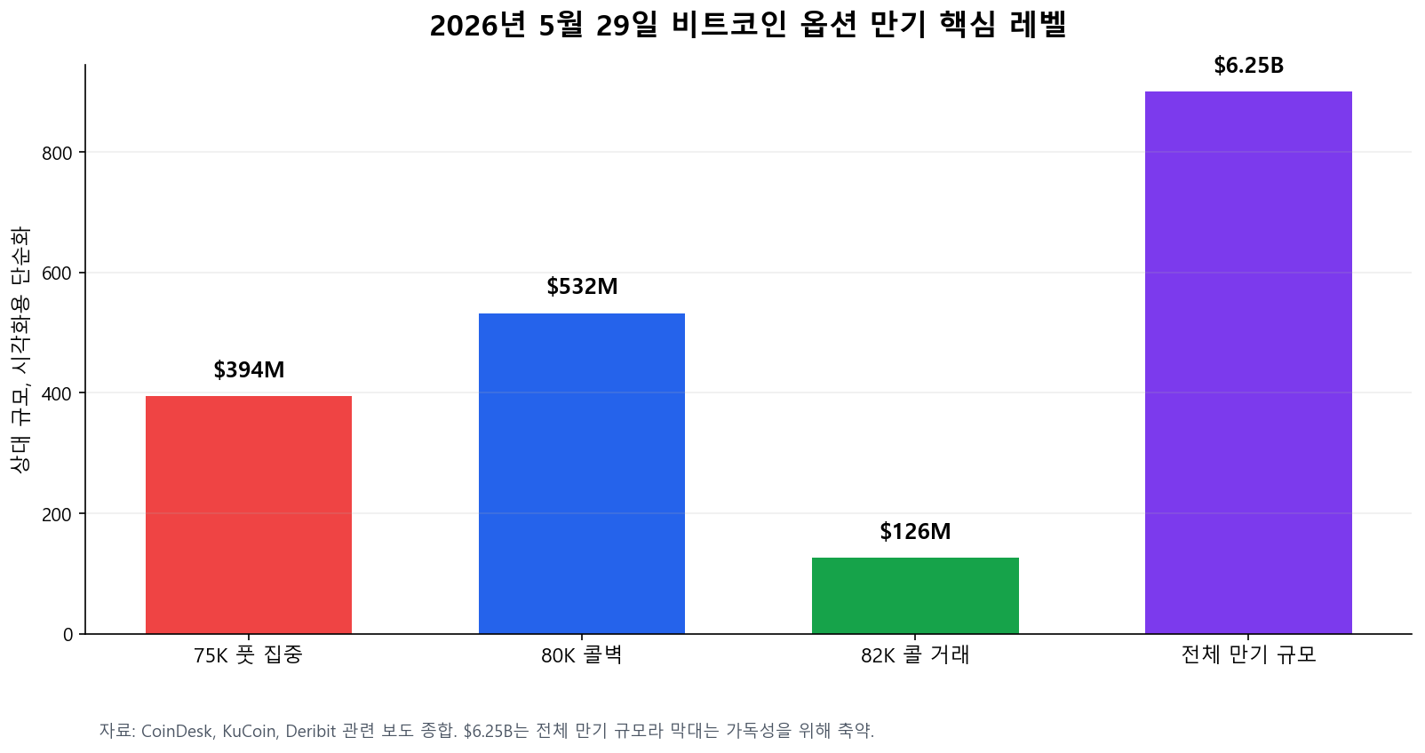비트코인 옵션 만기 75K 맥스페인 80K 콜벽 82K 콜 거래 비교 차트