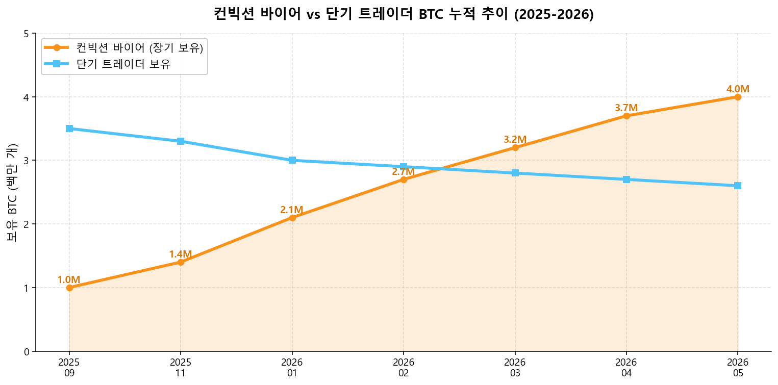 비트코인 컨빅션 바이어 누적 BTC 추이 차트