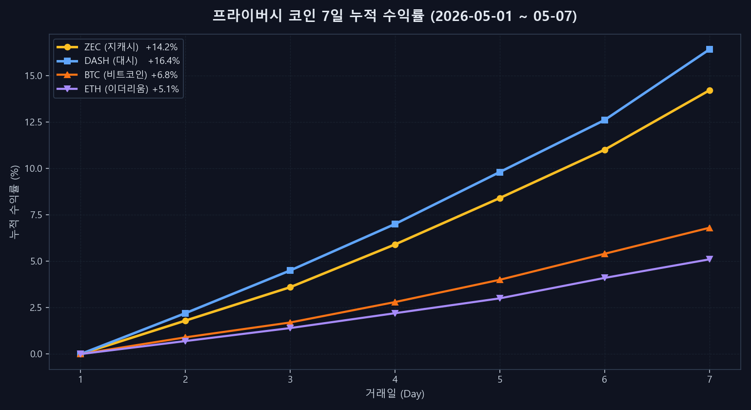 프라이버시 코인 7일 누적 수익률 비교 차트