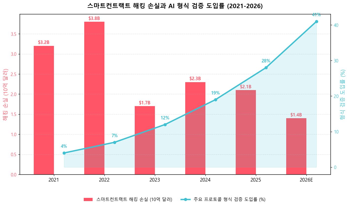 스마트컨트랙트 해킹 손실과 AI 형식 검증 도입률 비교 차트