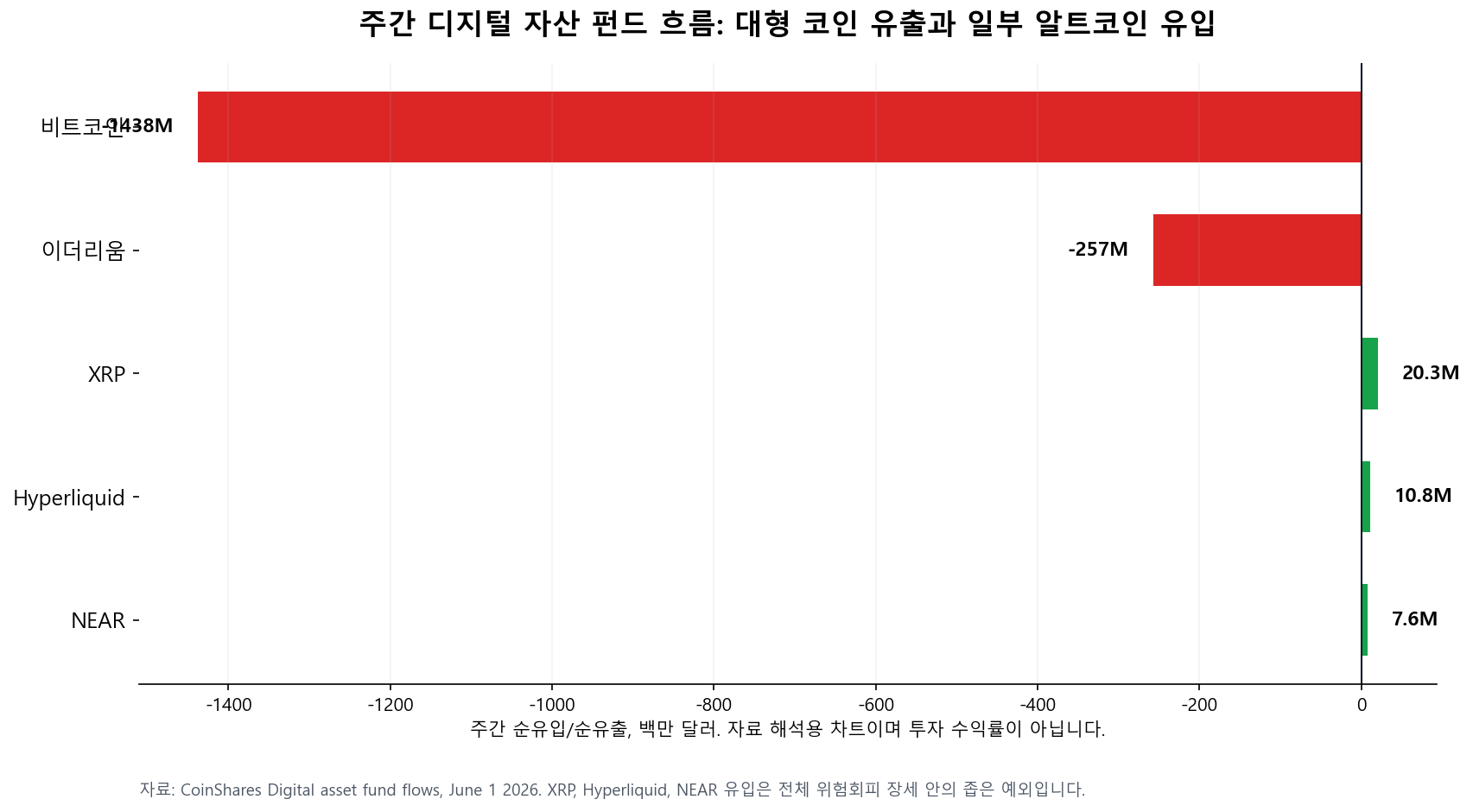 알트코인 ETF 자금흐름에서 비트코인 이더리움 순유출과 XRP Hyperliquid NEAR 순유입을 비교한 차트