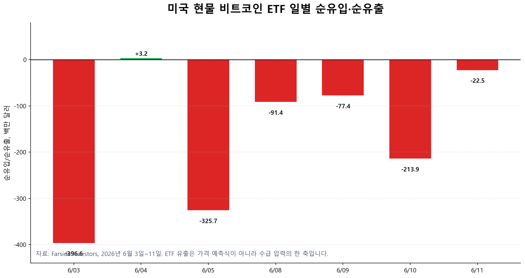비트코인 ETF 유출 일별 순유입 순유출 막대 차트