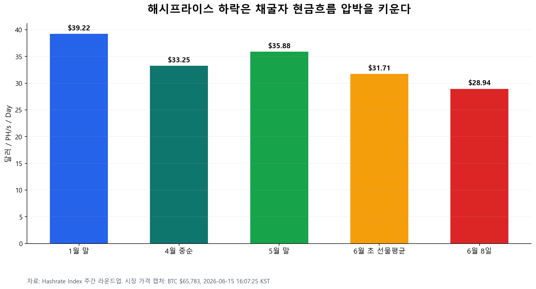 비트코인 채굴자 매도압력을 설명하기 위한 해시프라이스 하락 차트