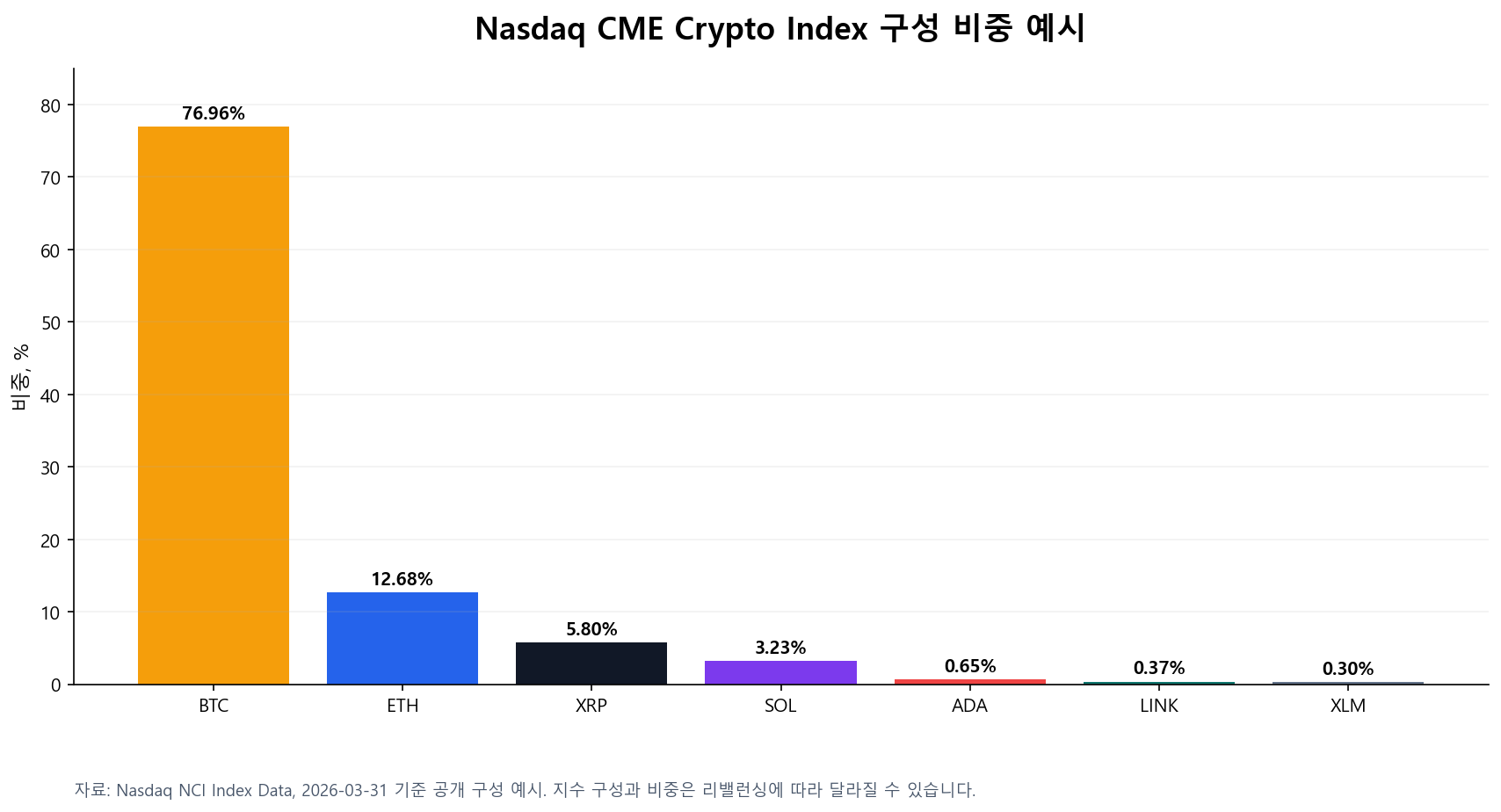 CME 크립토 지수 선물 구성 비중과 알트코인 흐름을 설명하는 차트