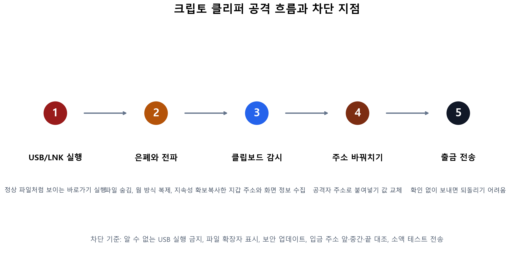 크립토 클리퍼 공격 흐름과 지갑 주소 바꿔치기 방어 지점을 보여 주는 인포그래픽