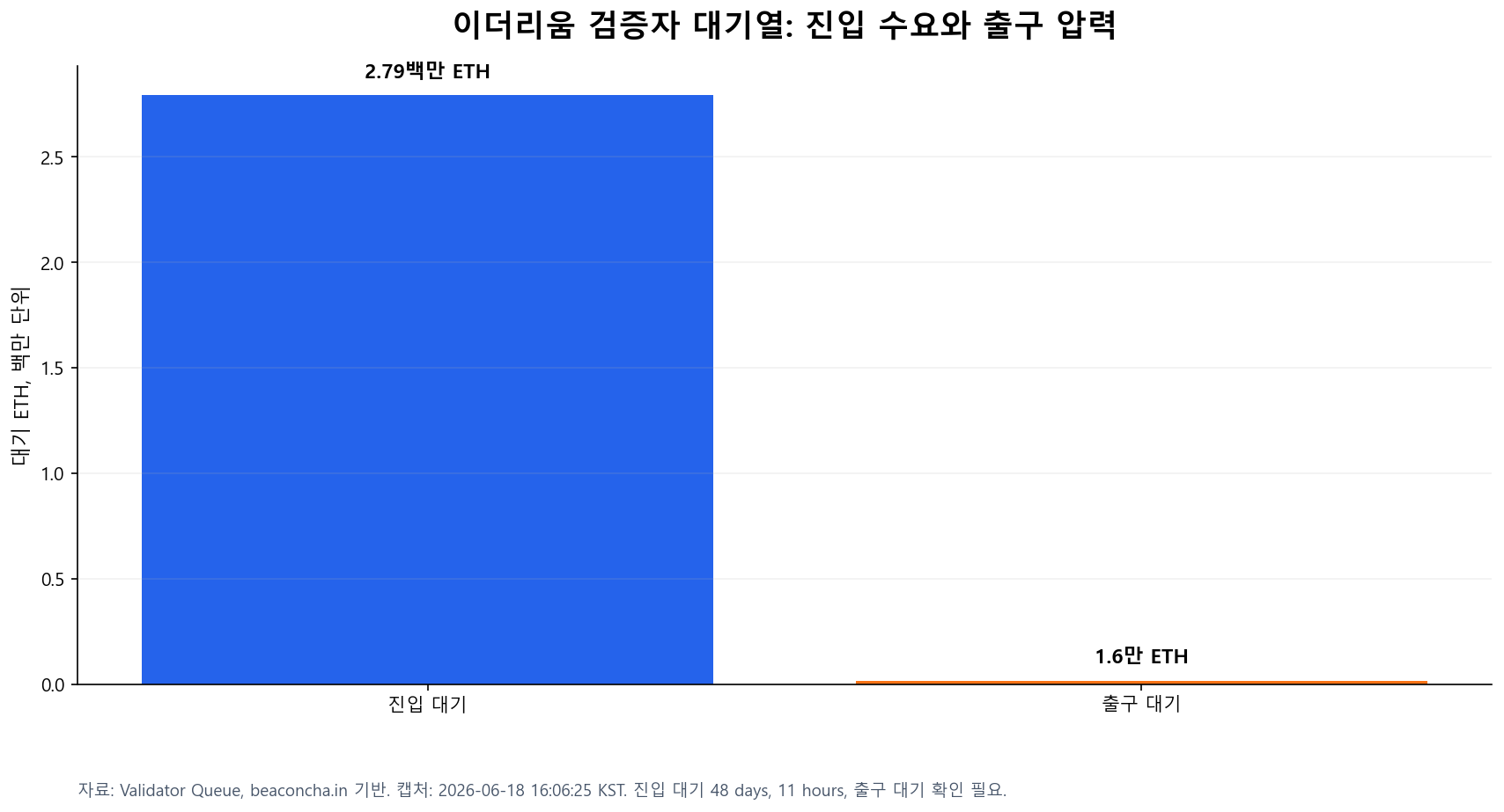 이더리움 검증자 대기열 진입 대기와 출구 대기 비교 차트