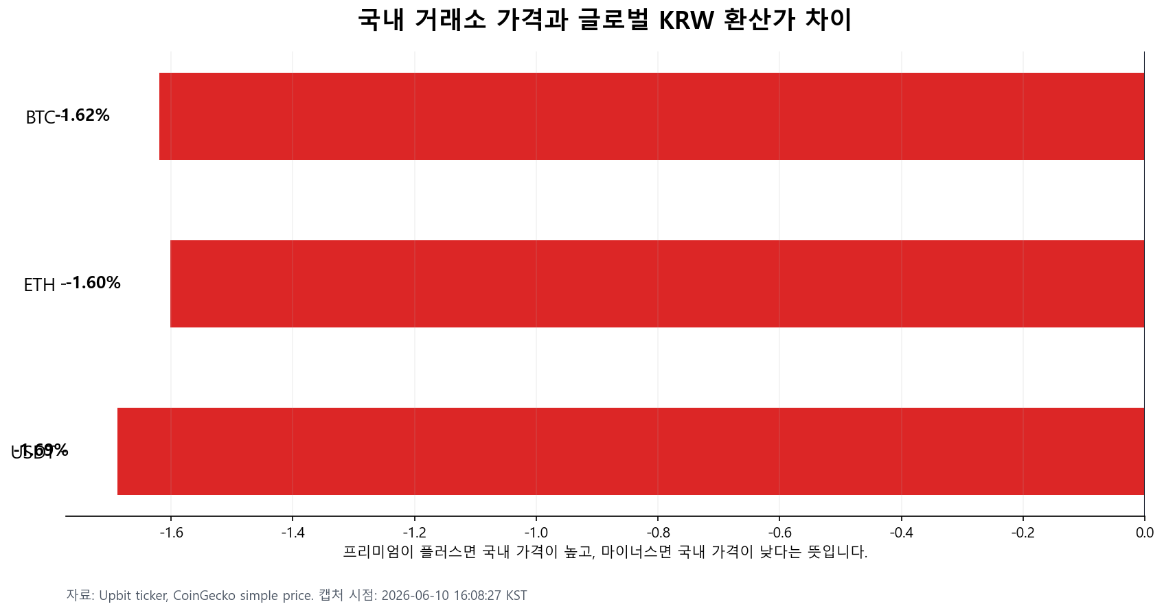 김치프리미엄 보는 법을 설명하기 위한 BTC ETH USDT 국내 가격과 글로벌 KRW 환산가 차이 차트
