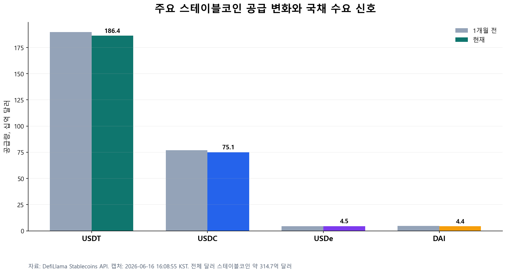 스테이블코인 국채 수요를 설명하는 주요 스테이블코인 공급 변화 차트