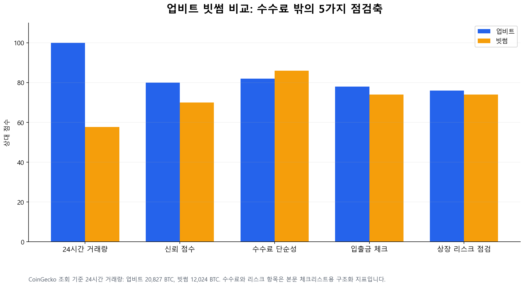 업비트 빗썸 비교를 위한 24시간 거래량 신뢰 점수 수수료 입출금 상장 리스크 점검 차트