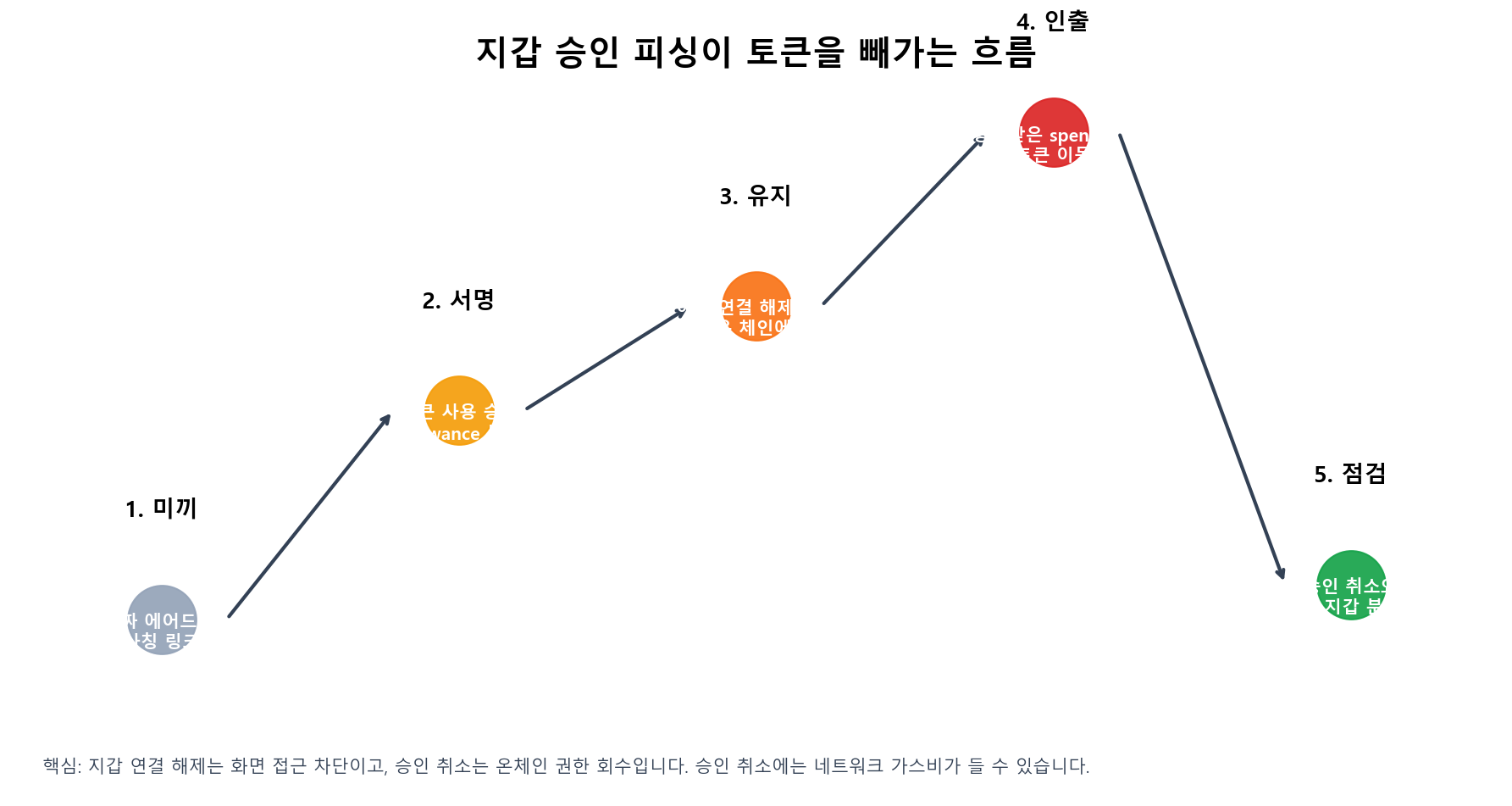 지갑 승인 피싱이 토큰 승인에서 승인 취소까지 이어지는 흐름 인포그래픽